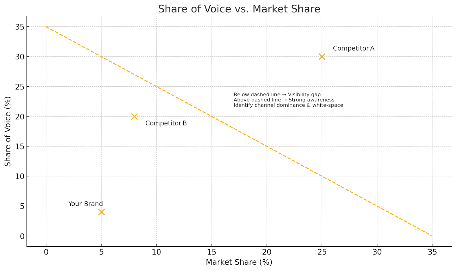 chart showing share of voice vs market share