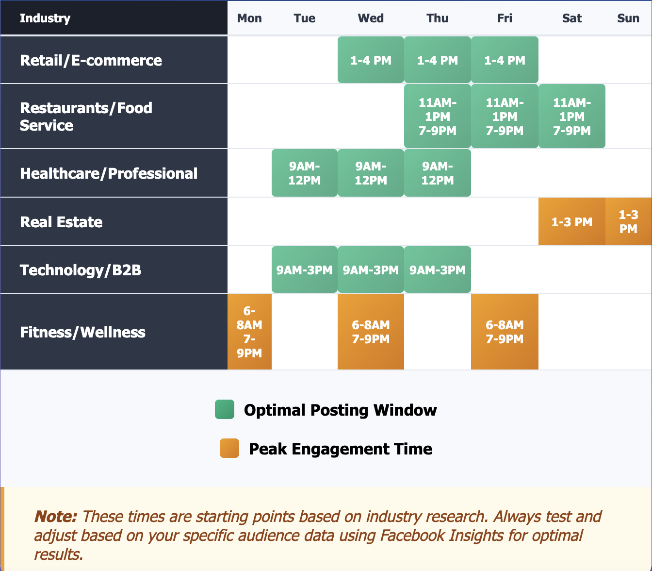 chart showing optimal posting times on facebook by industry
