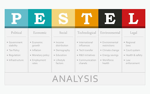 A Pestel Analysis table.