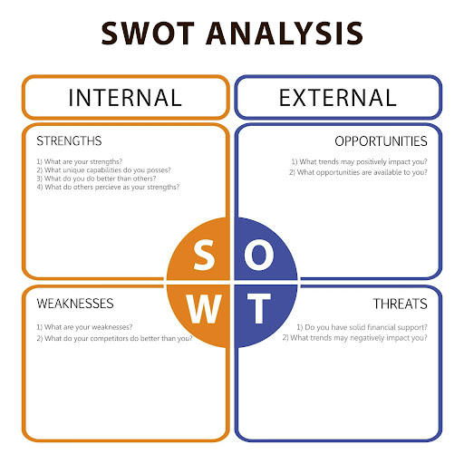 A SWOT Analysis table.